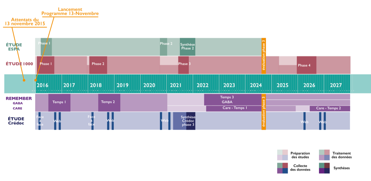 Timeline 2016-2028 © Programme 13-Novembre