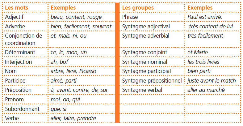 Tableau 1. Les catégories des mots et des constituants dans la GGF