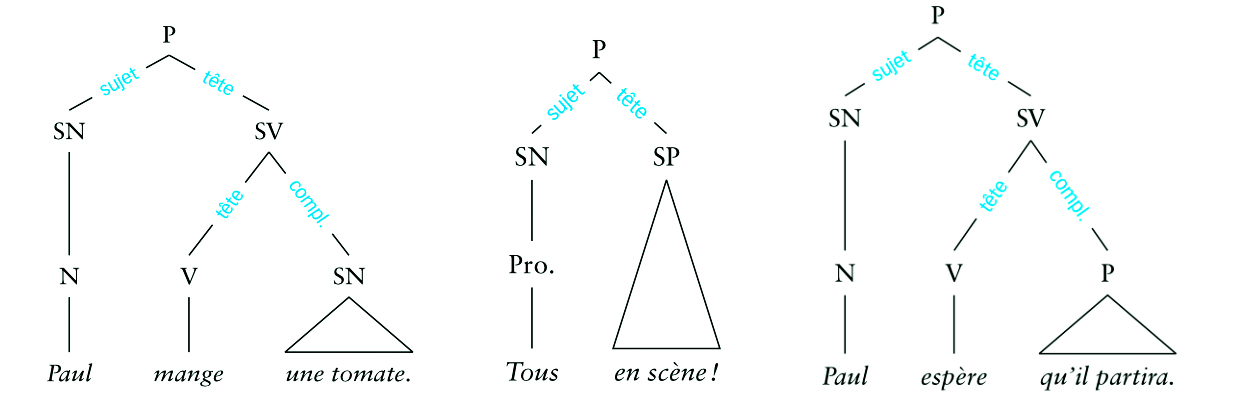 Figure 1 - La formation des noms